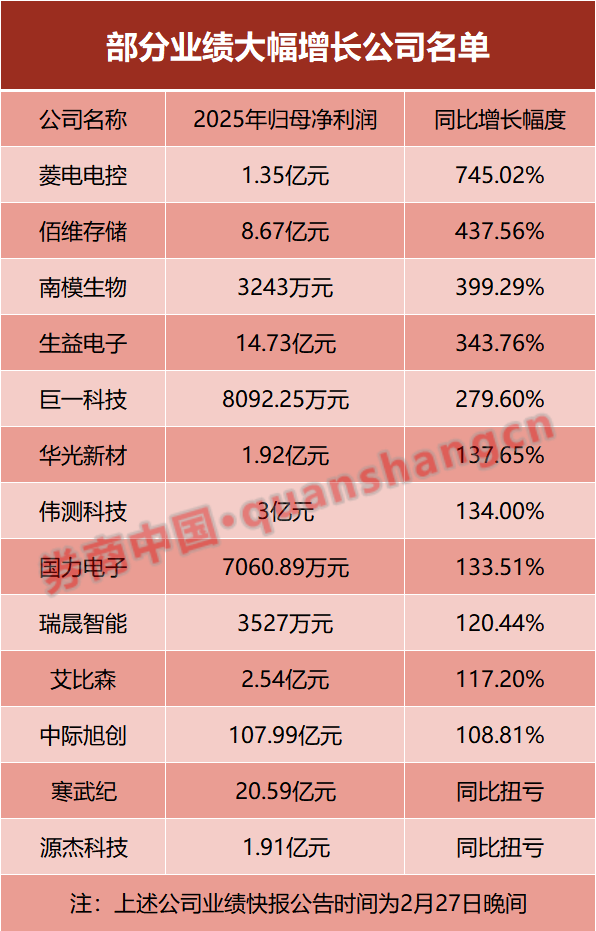 多家A股公司2025年净利增幅超100% 业绩大增亮眼