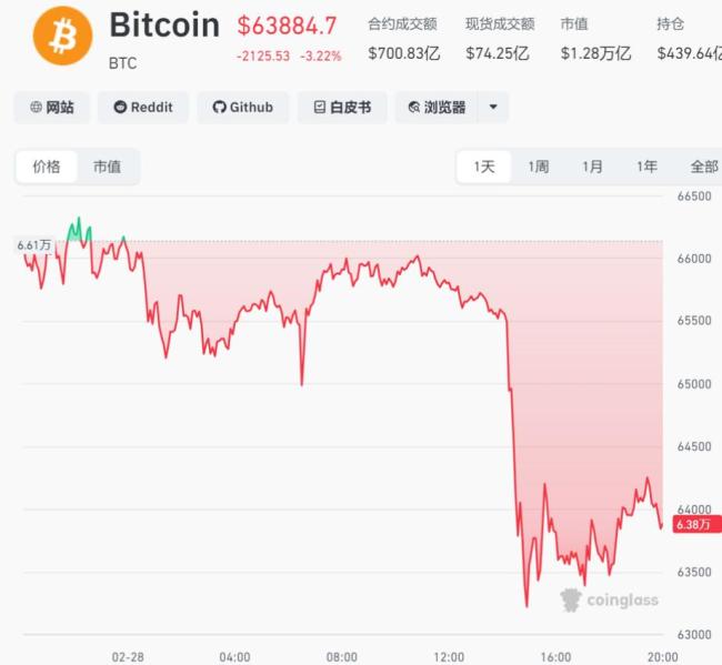 比特币大幅跳水14万人爆仓