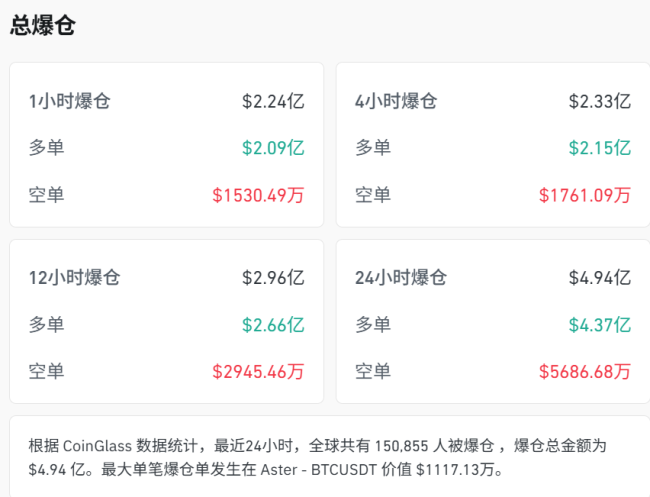 最近24小时全球15万人爆仓 加密货币市场惨遭“血洗”