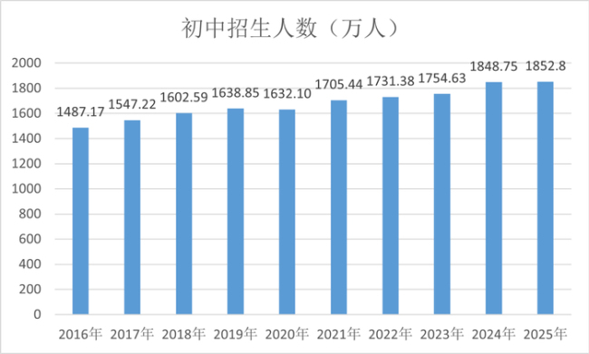最新公告：我国学龄人口大变局 教育结构深刻调整