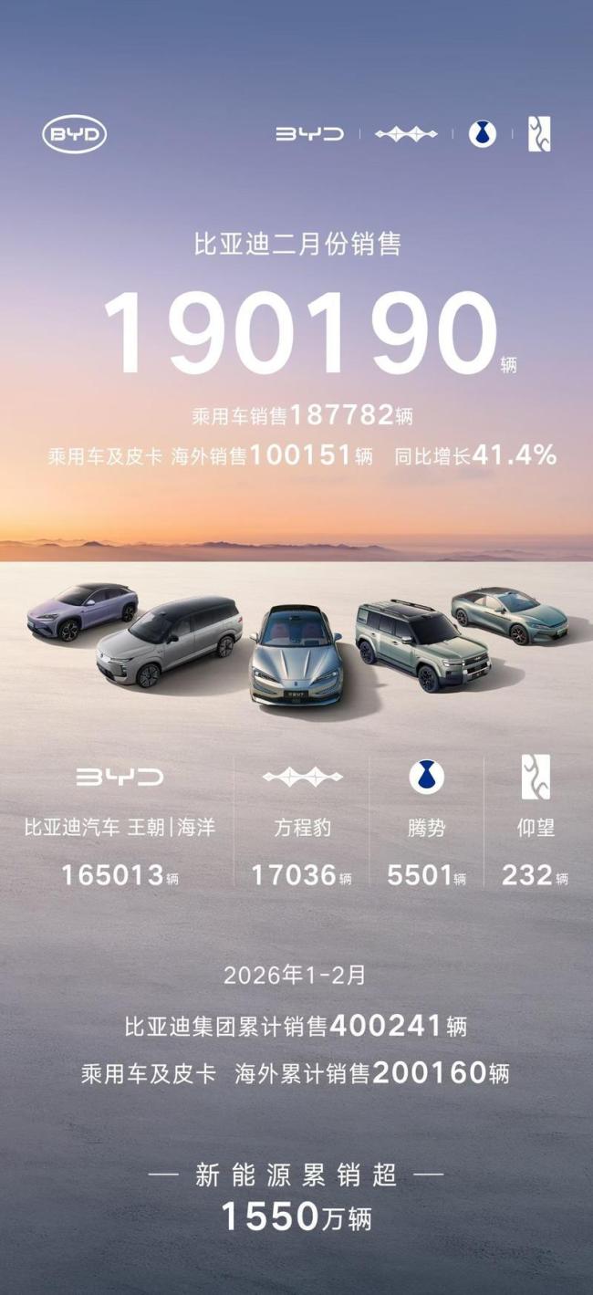 比亚迪2月销量190190辆 同比增长41.4%