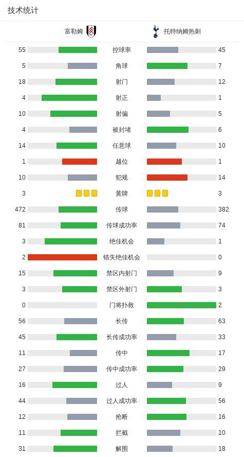 哈里威尔逊凌空抽射破门 富勒姆2-1胜热刺