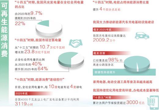 中国建成全球最大的可再生能源体系 注入绿色动能