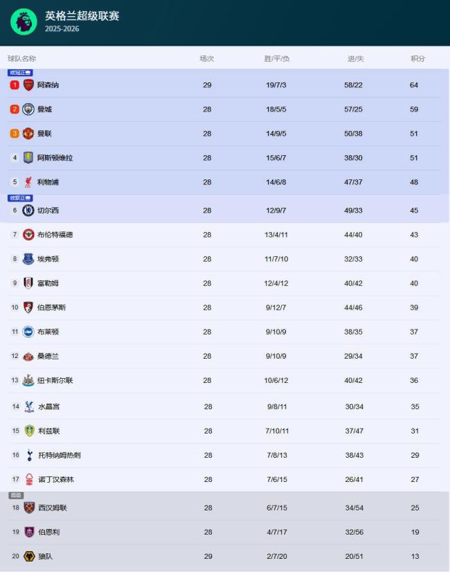 11轮不败升第3！英超：曼联2-1逆转十人水晶宫 B费传射 谢什科3连斩 卡里克7战19分