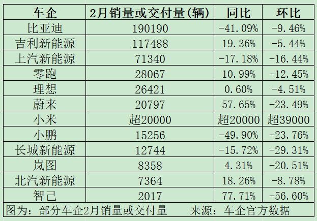 比亚迪月销首次跌破20万辆 销量遇冷引发关注