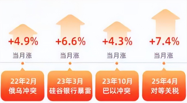 美伊冲突爆发，历次中东冲突期间黄金如何表现？