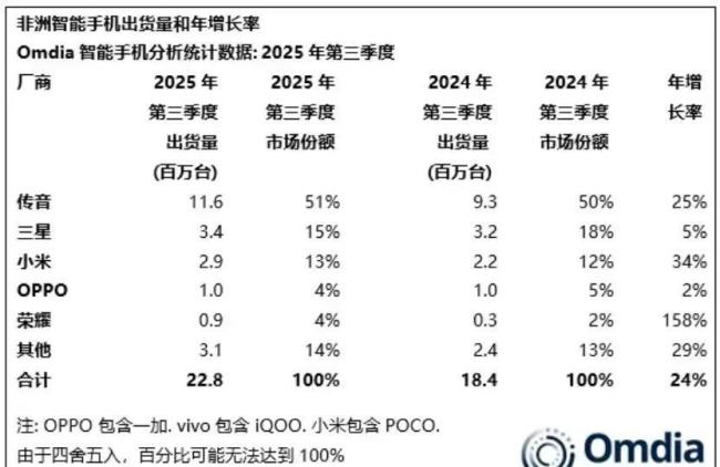 传音更爱用国产供应商了 成本压力下的战略调整