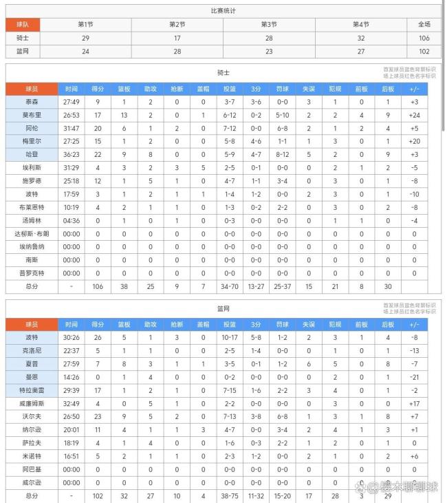 NBA常规赛：骑士106-102力克篮网 哈登复出全能表现