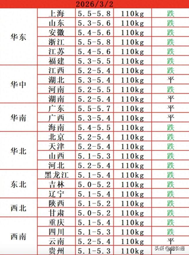 猪价“跌冒烟”了！上涨反弹没戏了？