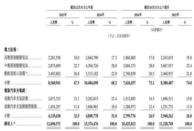 中国充电桩“一哥”进军港股 特来电领衔充电网业务
