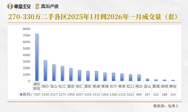 300万在上海买得了什么样的房 刚需的黄金分割线