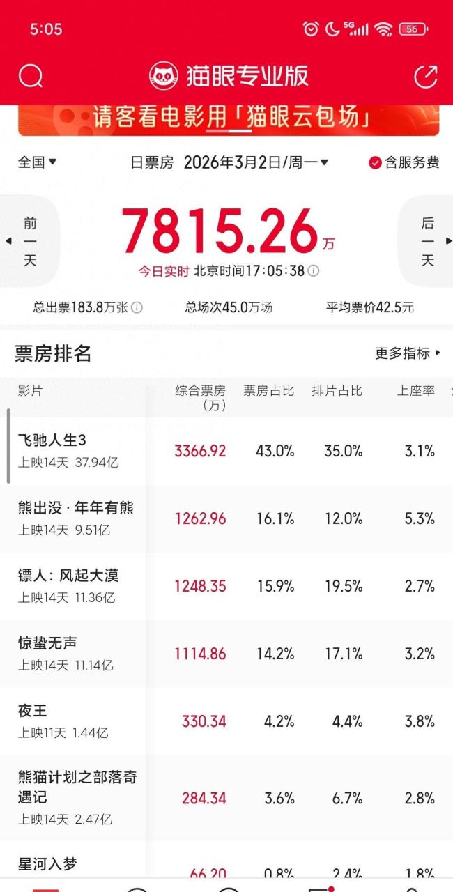 飞驰人生3总票房破38亿
