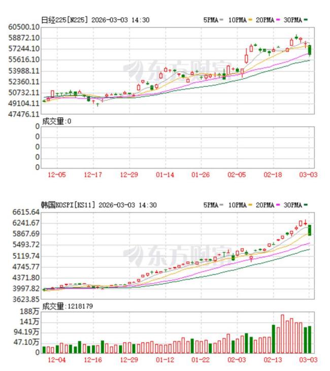韩国KOSPI指数收跌逾7% 创历史最大跌幅