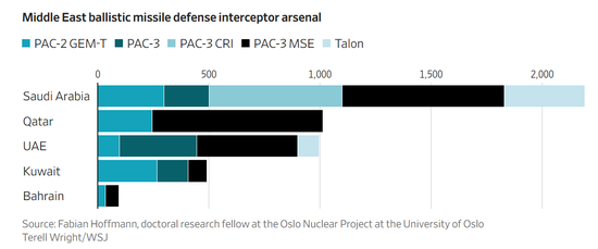 防空导弹即将耗尽！海湾国家与时间赛跑，抵御伊朗饱和攻击 拦截弹库存告急