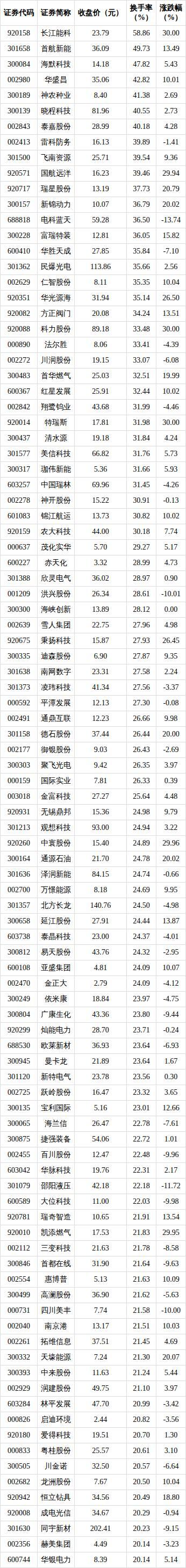 99只A股筹码大换手