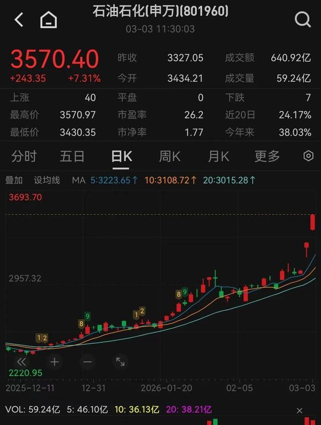 中国石油,创近17年新高!油价暴涨带动股市