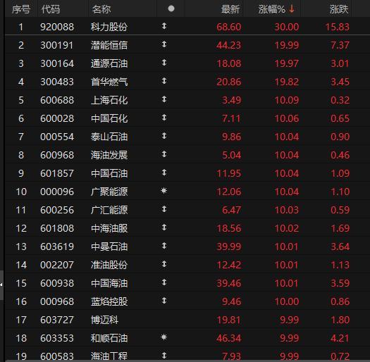 A股三桶油全线涨停