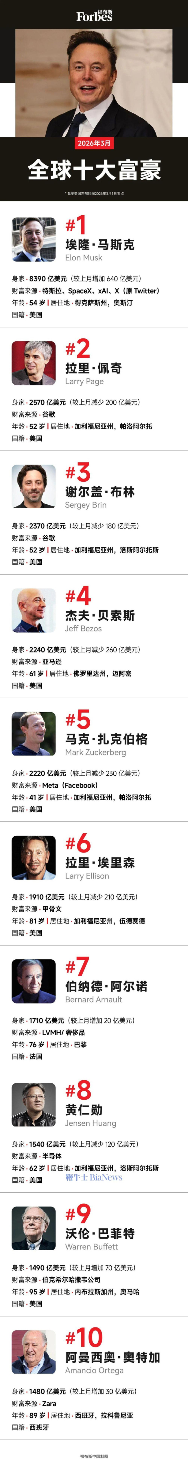 马斯克身家已突破8000亿美元