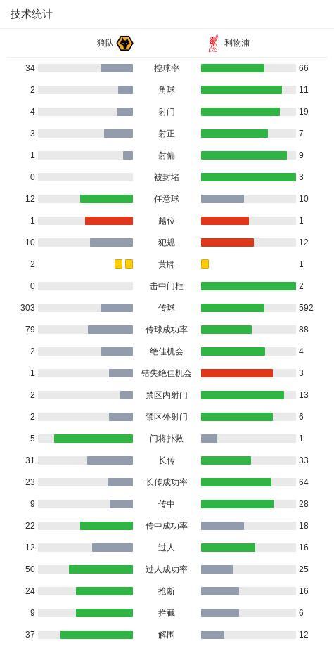 利物浦1-2狼队 安德烈绝杀锁定胜局