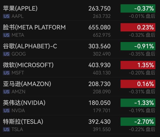 道指盘中暴泻1200点!油价飙升引发通胀忧虑,现货黄金回落3.6%,金龙指数跌超3.3%