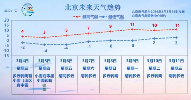 北京今日有雨夹雪或雪 注意交通安全
