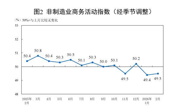 春节假期等因素致2月制造业PMI放缓，服务业数据亮眼 制造业季节性回落