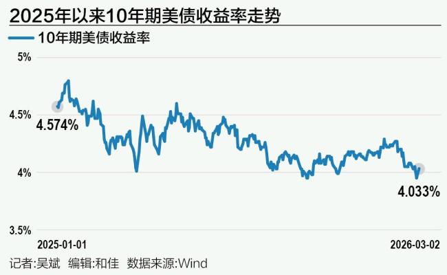 美伊炮火重创美国债市，“全球资产定价之锚”攻破4% 再通胀担忧加剧