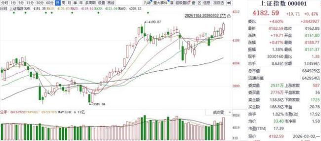 沪指跌破4100点 创业板指失守3200点