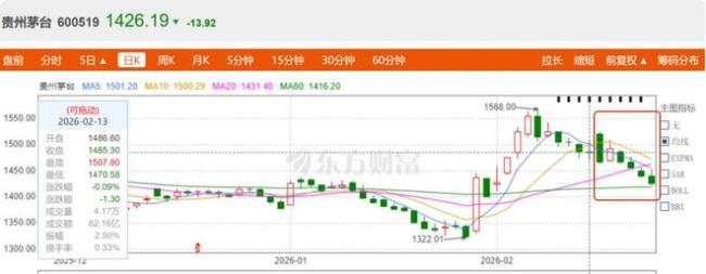 茅台改革40多天，投资人越来越看不懂茅台了？ 价格与股价齐波动