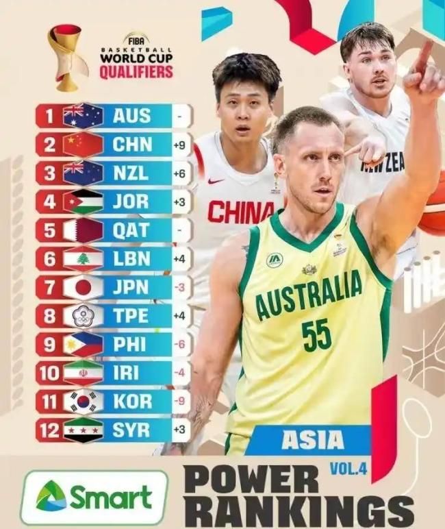 中国男篮排名升至亚洲第二