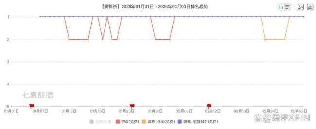 《鹅鸭杀》霸榜两个月的奇迹背后是游戏发行的一次革命内容发行引领新潮流(图2)