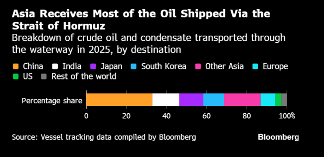 保险公司跑了，油轮停了，特朗普出手能救霍尔木兹海峡吗？ 能源运输面临挑战