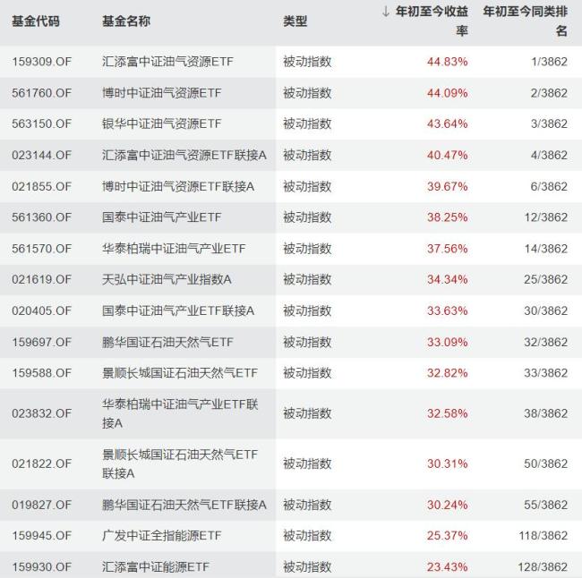 三桶油还能涨多久 地缘危机推动油价飙升
