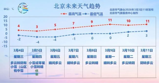 北京日报社区小板报 今日仍有小雪，明起气温平稳回升