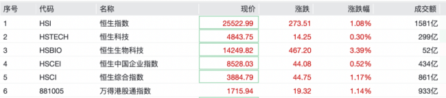 A股迎来大涨 科技股全线回暖