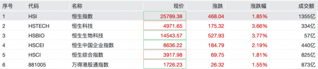 A股农业板块大涨 领涨市场结构