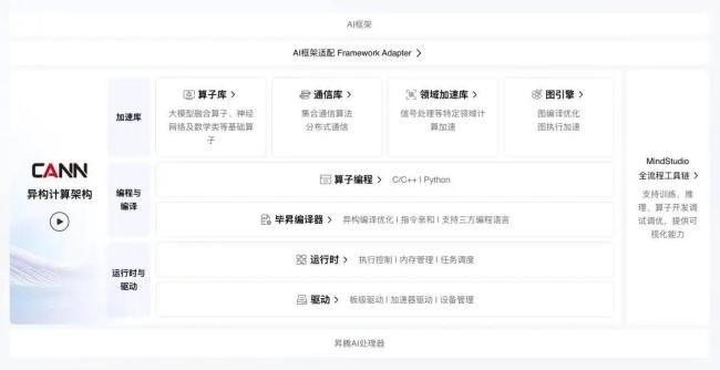 华为为何能将AI融入千行百业 系统创新打破天花板