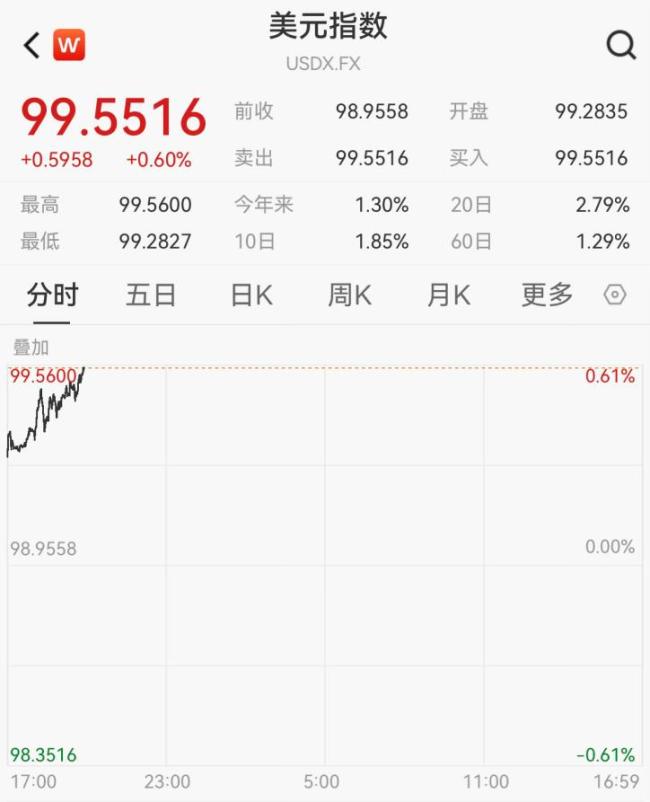 黄金白银大跌!美元飙升 贵金属价格纷纷下挫