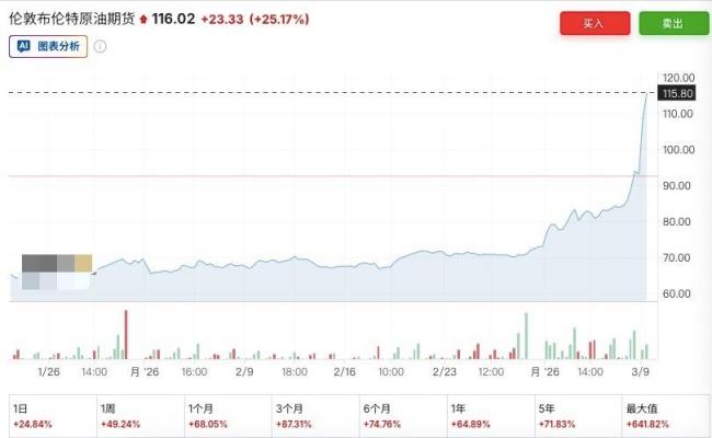 油价7天大涨60% 霍尔木兹海峡封锁引发供应危机