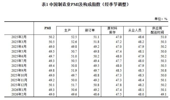 北京：2月份PMI为49.0%，比上月下降0.3个百分点 制造业景气回落