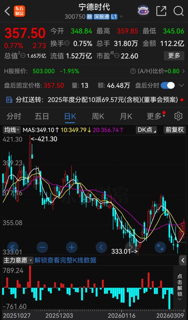 宁德时代日赚近2亿 净利润同比增长42.28%
