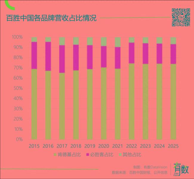 肯德基猛攻县城