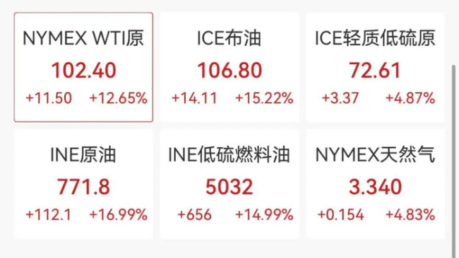 好意思股三大股指盘前全线跳水，欧股集体大跌，黄金白银下挫，海外油价失守110好意思元