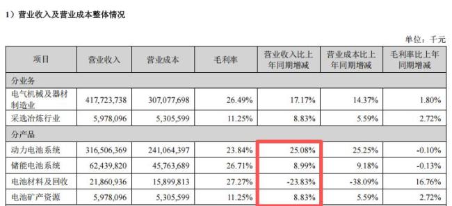 宁德时代日赚近2亿 净利润同比增长42.28%