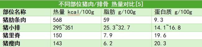 喝排骨汤会长胖？真相来了 排骨并不低脂