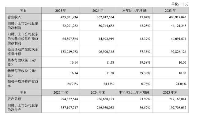 宁德时代更赚钱了 日赚近两亿