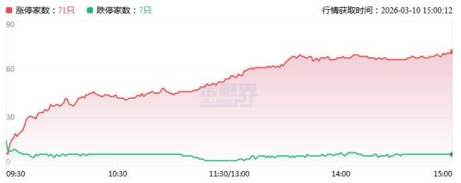 71只个股涨停 市场热点快速轮动