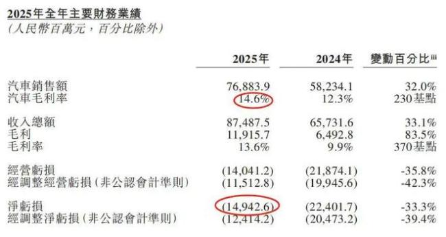 背负千亿负债！但好在“最惨”的李斌，终于赚钱了