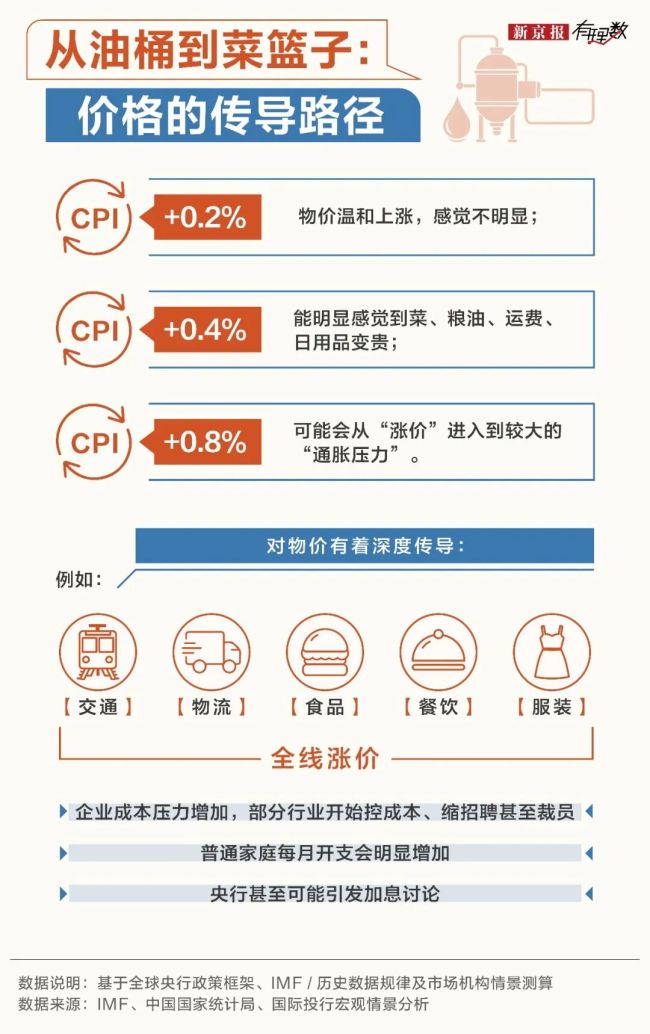 油价上涨会产生哪些影响 能源价格波动引发关注