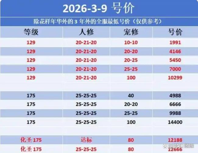 梦境西游：175级还能不可入坑？看完这个分析你再作念决定！ 外行与老手的全面指南